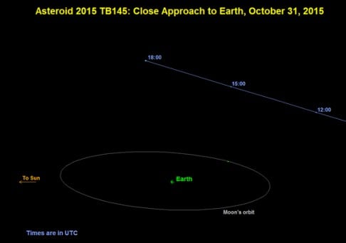 This graphic provided by Nasa shows how close asteroid TB145 will come to Earth on October 31.  Photo: Nasa/JPL-CALTECH